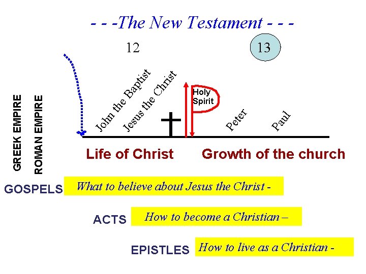 - - -The New Testament - - ris Holy Spirit Life of Christ ul