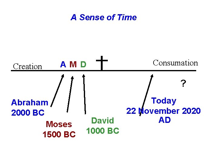 A Sense of Time Creation AM D Consumation ? Abraham 2000 BC Moses 1500