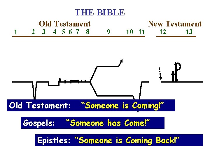 THE BIBLE 1 2 Old Testament 3 4 5 6 7 Old Testament: Gospels: