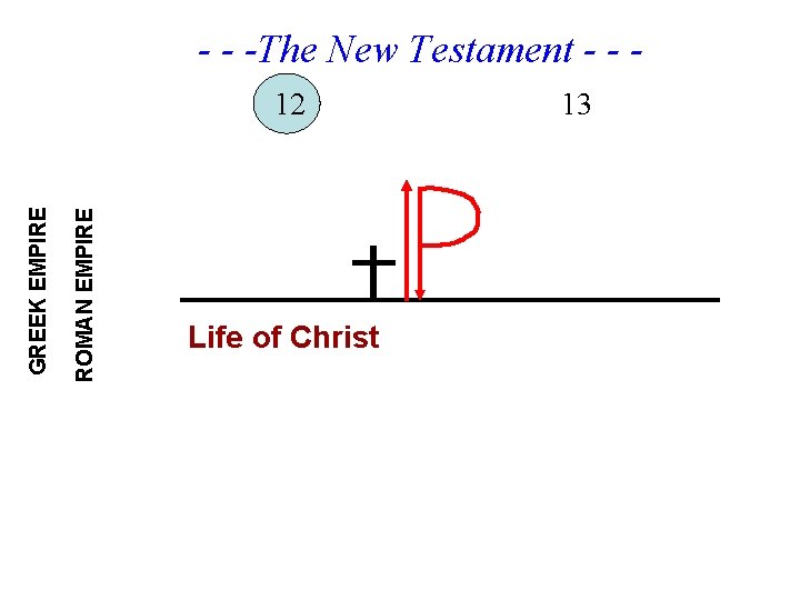 - - -The New Testament - - - ROMAN EMPIRE GREEK EMPIRE 12 Life