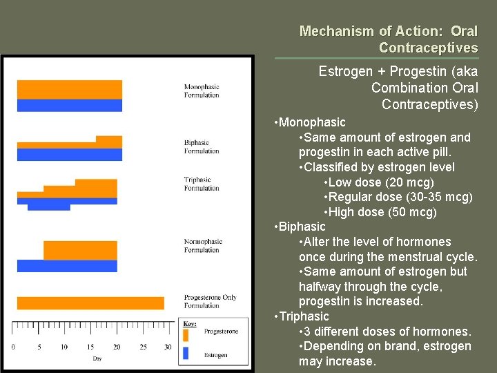 Mechanism of Action: Oral Contraceptives Estrogen + Progestin (aka Combination Oral Contraceptives) • Monophasic