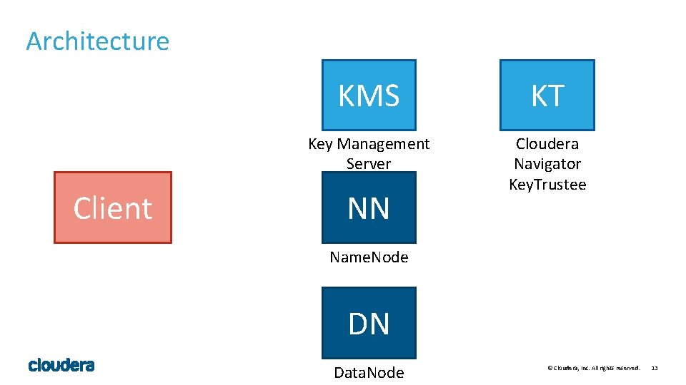 Architecture Client KMS KT Key Management Server Cloudera Navigator Key. Trustee NN Name. Node