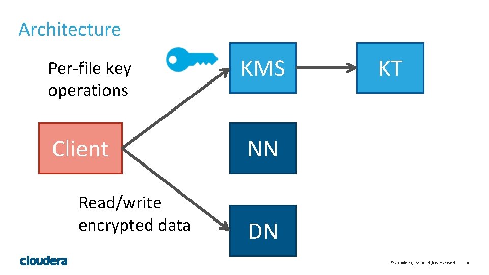 Architecture Per-file key operations Client Read/write encrypted data KMS KT NN DN © Cloudera,