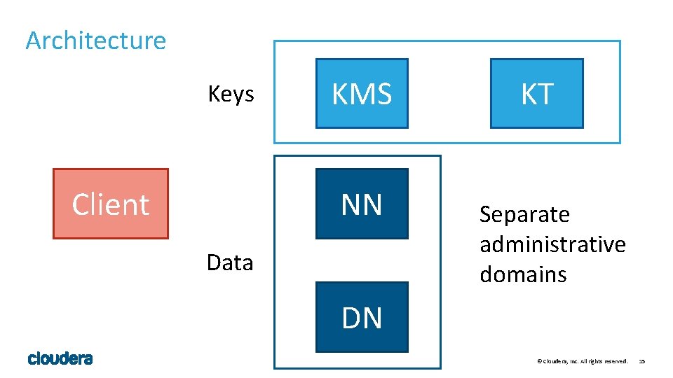 Architecture Keys Client KMS NN Data KT Separate administrative domains DN © Cloudera, Inc.