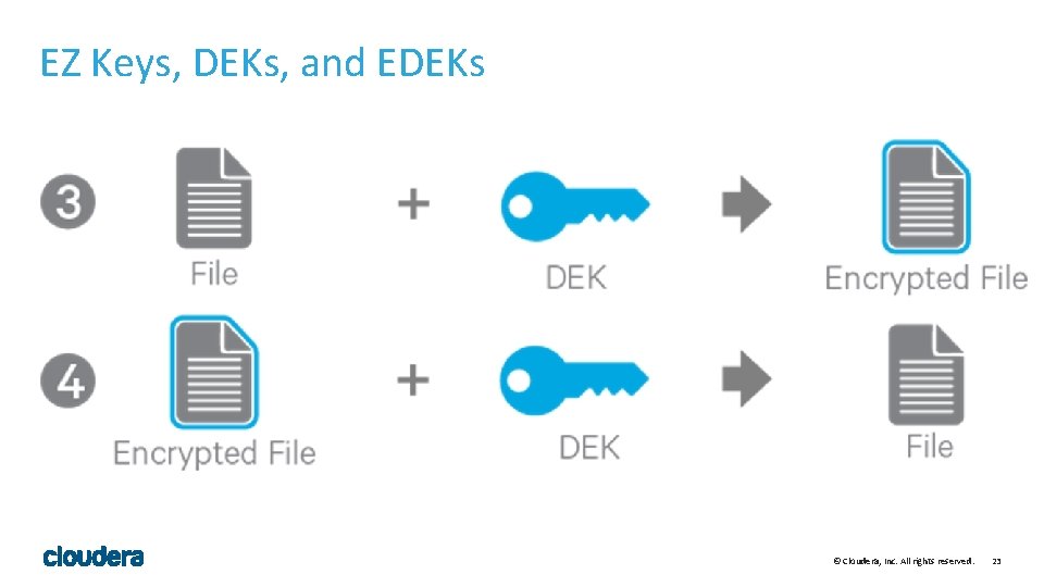 EZ Keys, DEKs, and EDEKs © Cloudera, Inc. All rights reserved. 23 