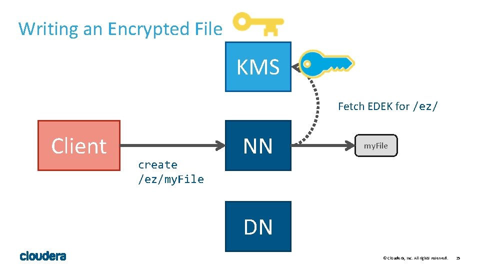 Writing an Encrypted File KMS Fetch EDEK for /ez/ Client create /ez/my. File NN