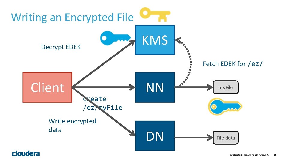 Writing an Encrypted File KMS Decrypt EDEK Fetch EDEK for /ez/ Client create /ez/my.