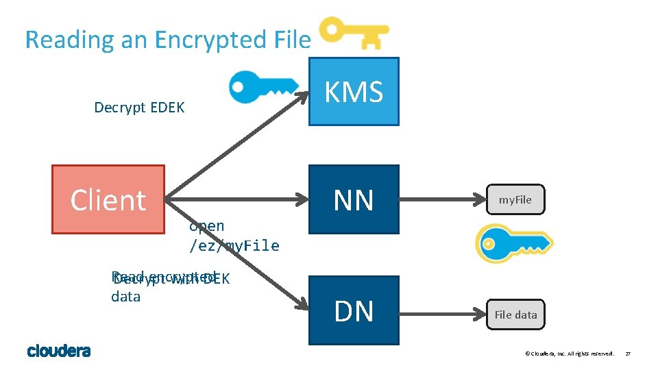 Reading an Encrypted File KMS Decrypt EDEK Client open /ez/my. File Read encrypted Decrypt