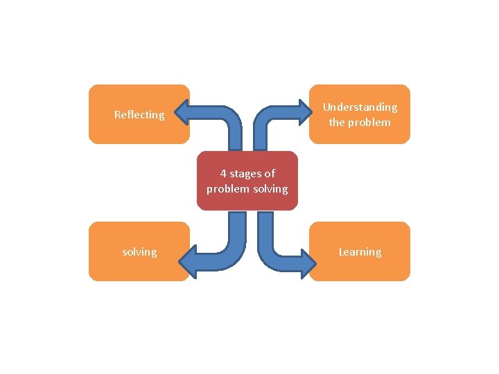 Understanding the problem Reflecting 4 stages of problem solving Learning 