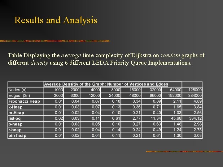 Results and Analysis Table Displaying the average time complexity of Dijkstra on random graphs