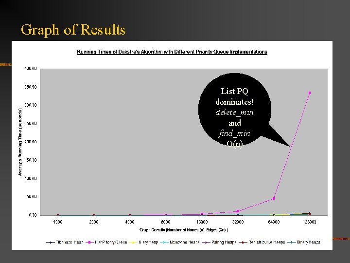 Graph of Results List PQ dominates! delete_min and find_min O(n) 