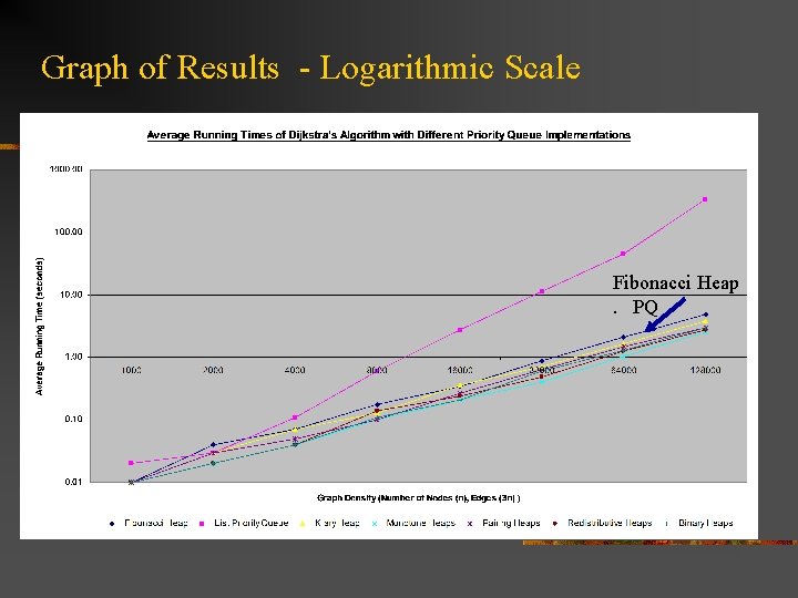 Graph of Results - Logarithmic Scale Fibonacci Heap. PQ 