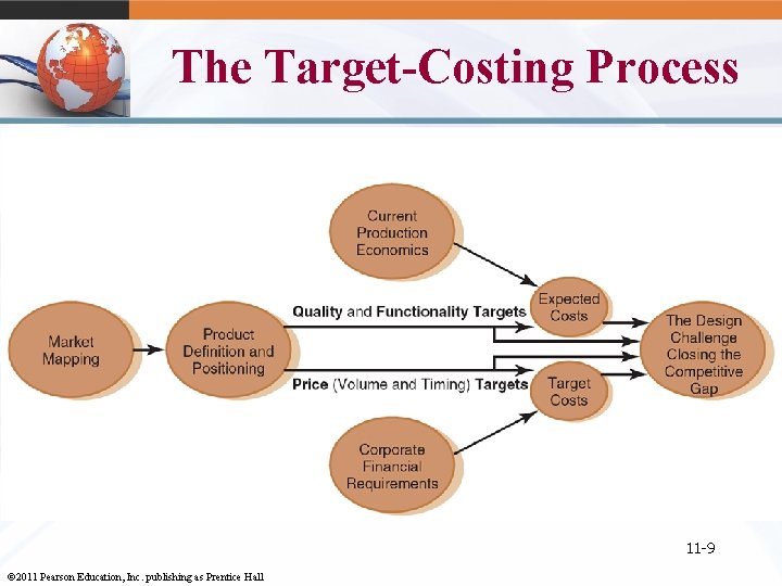 The Target-Costing Process . 11 -9 © 2011 Pearson Education, Inc. publishing as Prentice