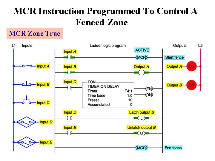 MCR Instruction Programmed To Control A Fenced Zone MCR Zone True 