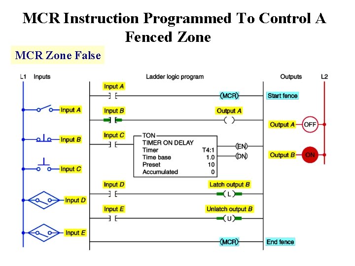 MCR Instruction Programmed To Control A Fenced Zone MCR Zone False 