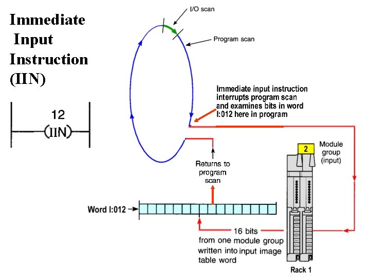 Immediate Input Instruction (IIN) Immediate Input Instruction (IIN)