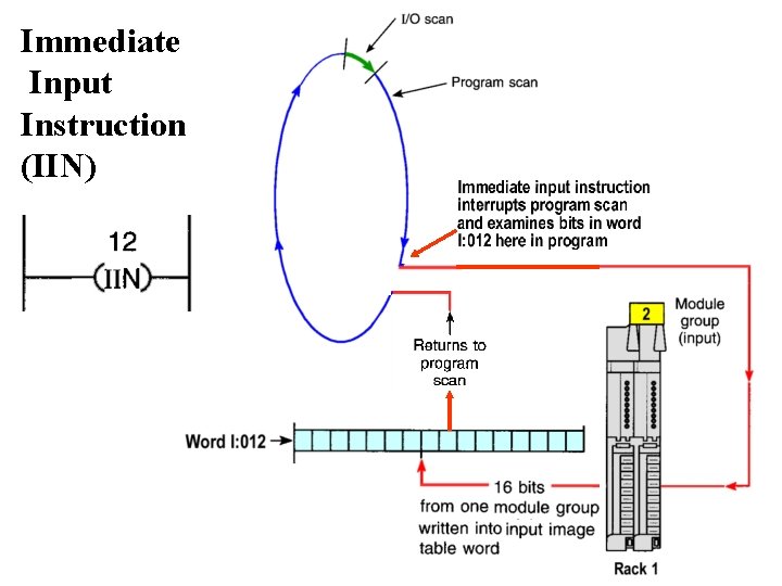 Immediate Input Instruction (IIN) 