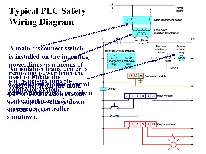 Typical PLC Safety Wiring Diagram A main disconnect switch is installed on the incoming