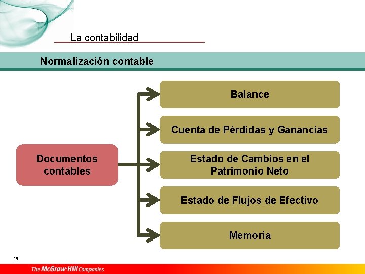 La contabilidad Normalización contable Balance Cuenta de Pérdidas y Ganancias Documentos contables Estado de