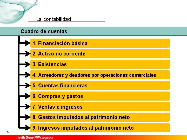 La contabilidad Cuadro de cuentas 1. Financiación básica 2. Activo no corriente 3. Existencias
