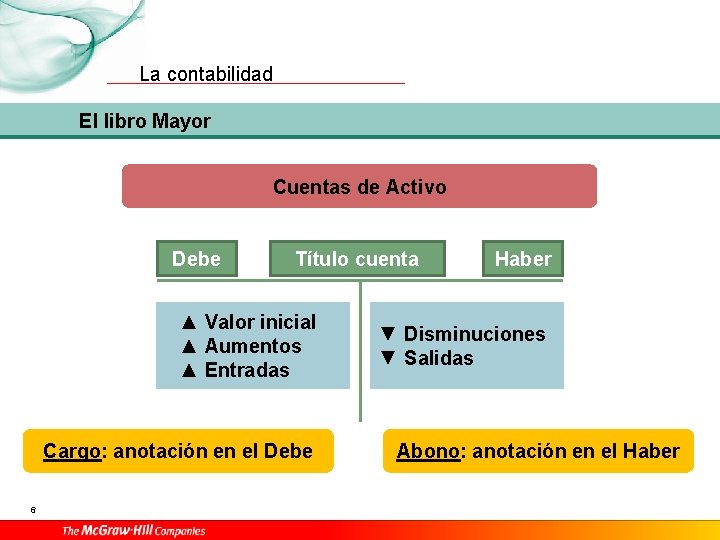 La contabilidad El libro Mayor Cuentas de Activo Debe Título cuenta ▲ Valor inicial