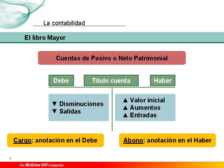 La contabilidad El libro Mayor Cuentas de Pasivo o Neto Patrimonial Debe Título cuenta