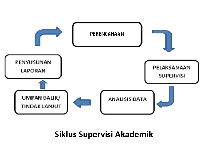 Siklus Supervisi Akademik 