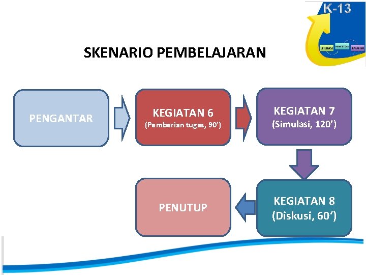 SKENARIO PEMBELAJARAN PENGANTAR KEGIATAN 6 KEGIATAN 7 (Pemberian tugas, 90’) (Simulasi, 120’) PENUTUP KEGIATAN