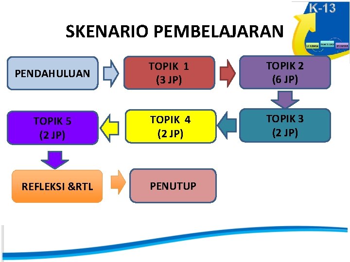 SKENARIO PEMBELAJARAN PENDAHULUAN TOPIK 1 (3 JP) TOPIK 2 (6 JP) TOPIK 5 (2