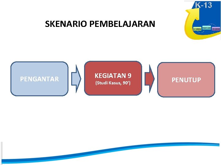 SKENARIO PEMBELAJARAN PENGANTAR KEGIATAN 9 (Studi Kasus, 90’) PENUTUP 