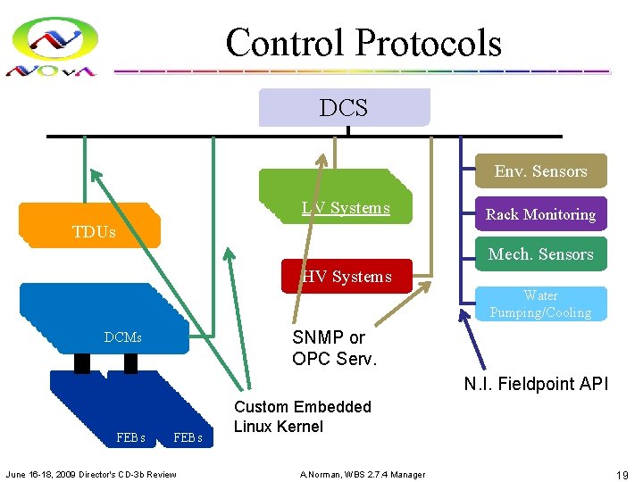 Control Protocols DCS TDUs HV Systems HV LVSystems Env. Sensors Rack Monitoring Mech. Sensors