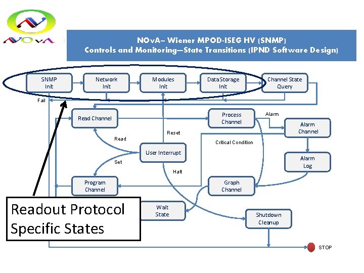NOv. A– Wiener MPOD-ISEG HV (SNMP) Controls and Monitoring—State Transitions (IPND Software Design) SNMP