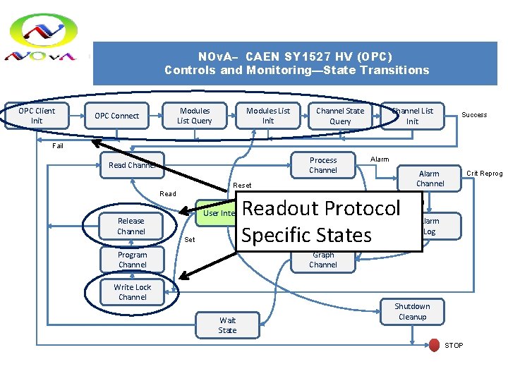 NOv. A– CAEN SY 1527 HV (OPC) Controls and Monitoring—State Transitions OPC Client Init