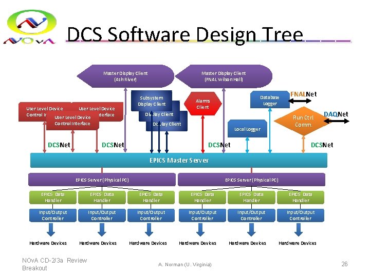 DCS Software Design Tree Master Display Client (Ash River) User Level Device Control Interface