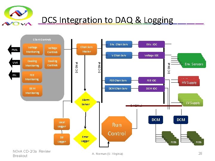 DCS Integration to DAQ & Logging Client Controls Etc. FEB Monitoring ENV. IOC V