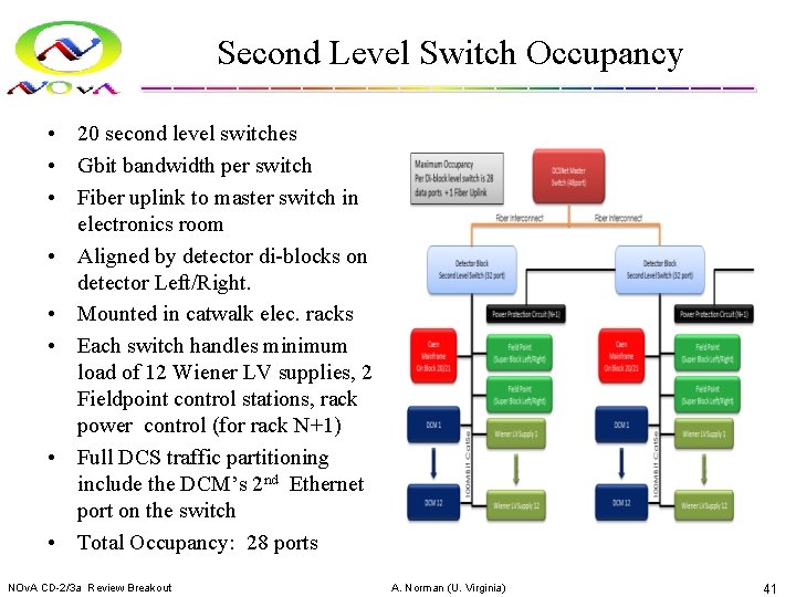 Second Level Switch Occupancy • 20 second level switches • Gbit bandwidth per switch