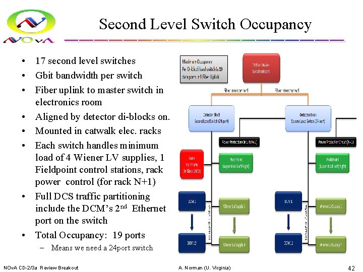 Second Level Switch Occupancy • 17 second level switches • Gbit bandwidth per switch