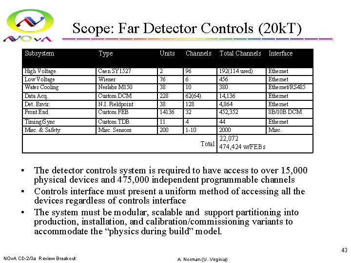 Scope: Far Detector Controls (20 k. T) Subsystem Type Units Channels Total Channels Interface