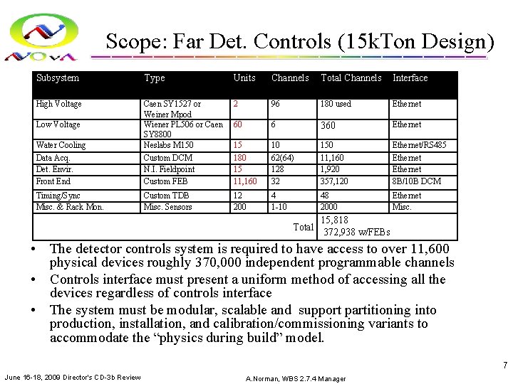 Scope: Far Det. Controls (15 k. Ton Design) Subsystem Type Units Channels Total Channels