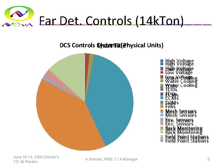Far Det. Controls (14 k. Ton) DCS Controls Systems (Physical Units) Chart Title High