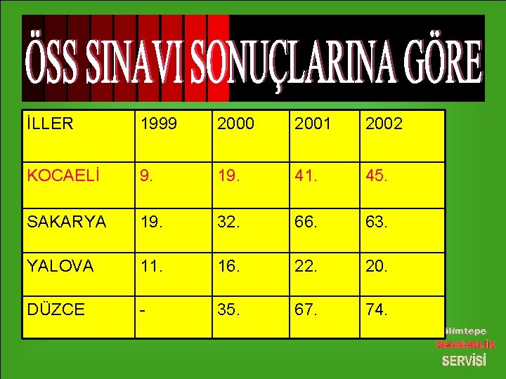 İLLER 1999 2000 2001 2002 KOCAELİ 9. 19. 41. 45. SAKARYA 19. 32. 66.