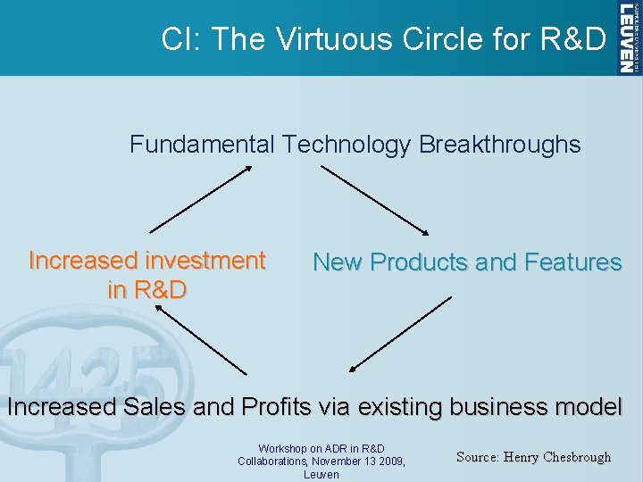 CI: The Virtuous Circle for R&D Fundamental Technology Breakthroughs Increased investment in R&D New