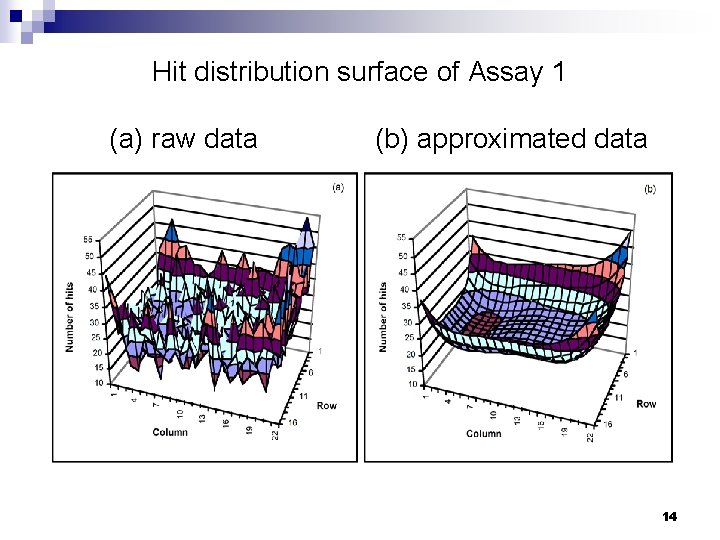 Hit distribution surface of Assay 1 (a) raw data (b) approximated data 14 