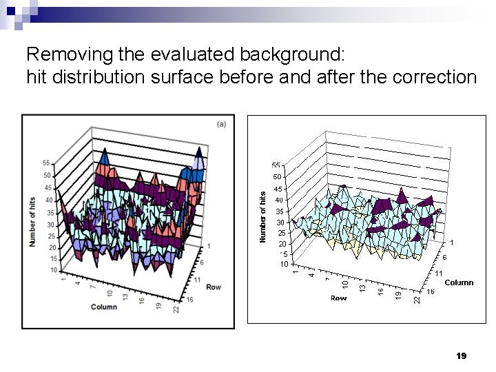 Removing the evaluated background: hit distribution surface before and after the correction 19 