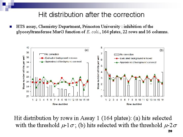 Hit distribution after the correction n HTS assay, Chemistry Department, Princeton University : inhibition