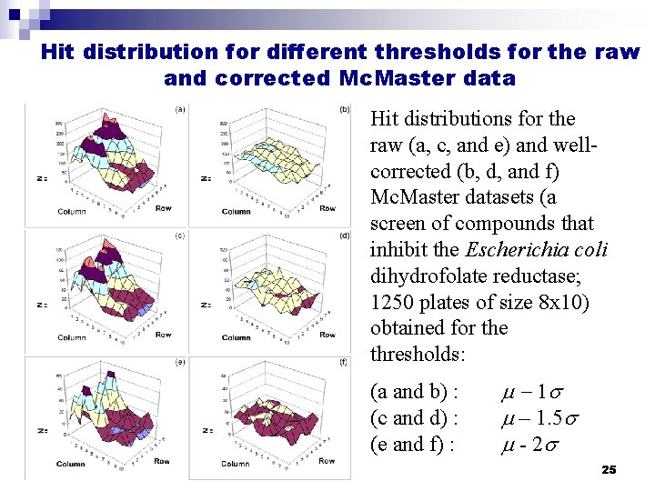 Hit distribution for different thresholds for the raw and corrected Mc. Master data Hit