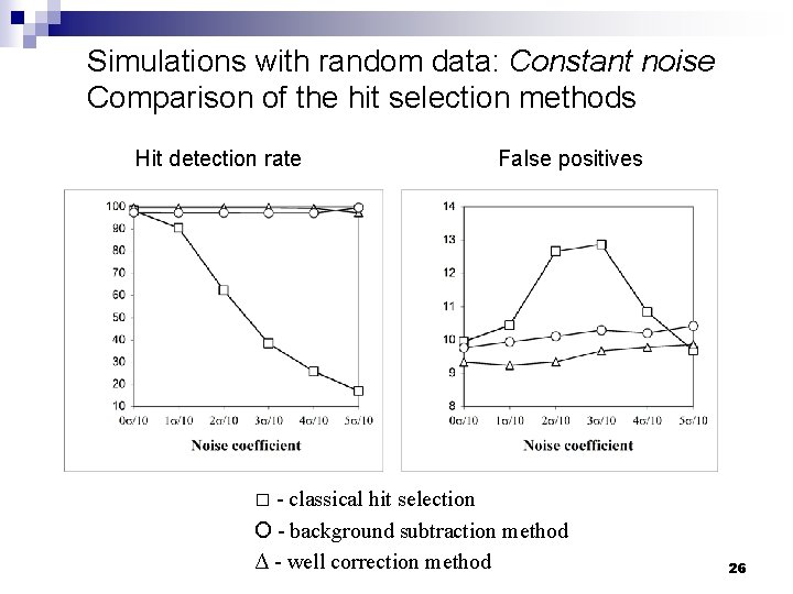 Simulations with random data: Constant noise Comparison of the hit selection methods Hit detection