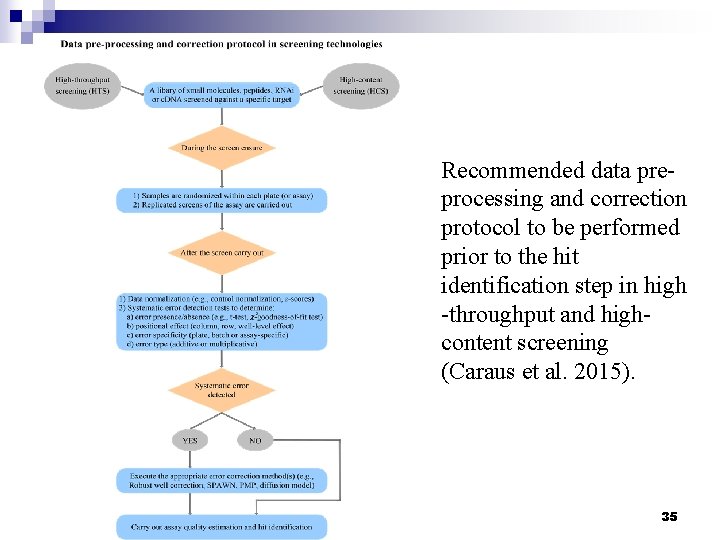 Recommended data preprocessing and correction protocol to be performed prior to the hit identification