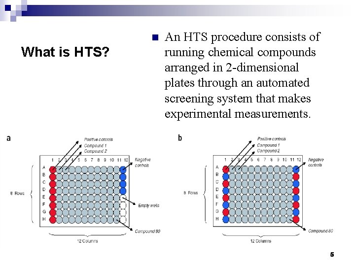 n What is HTS? An HTS procedure consists of running chemical compounds arranged in