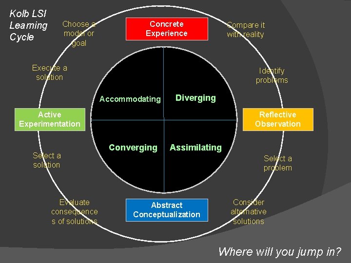 Kolb LSI Learning Cycle Choose a model or goal Concrete Experience Compare it with